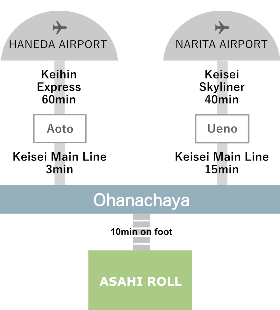 Access from Narita Airport / Haneda Airport