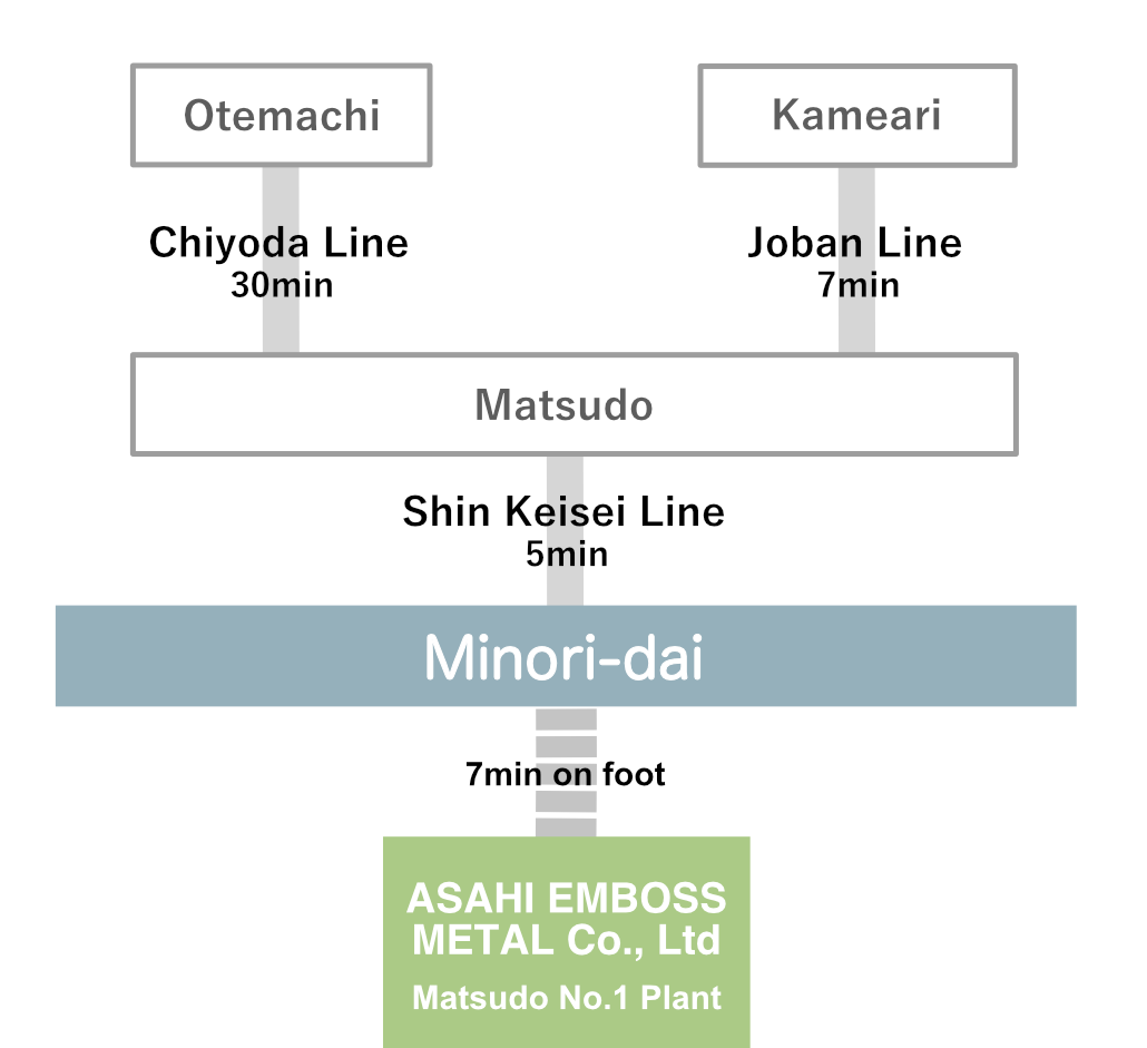 Access from Otemachi / Kameari