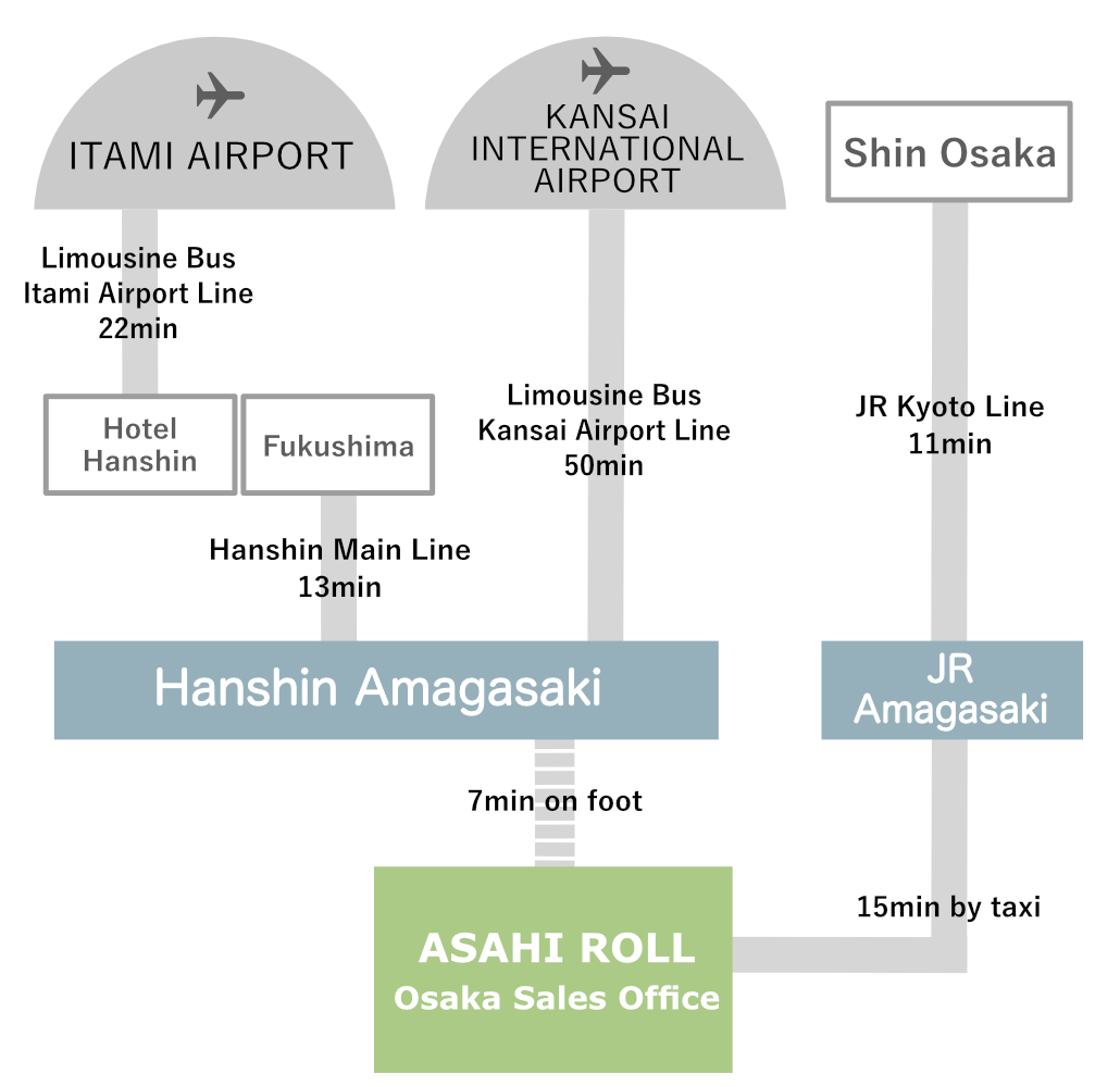 Access from Itami Airport, Kansai International Airport, and major stations