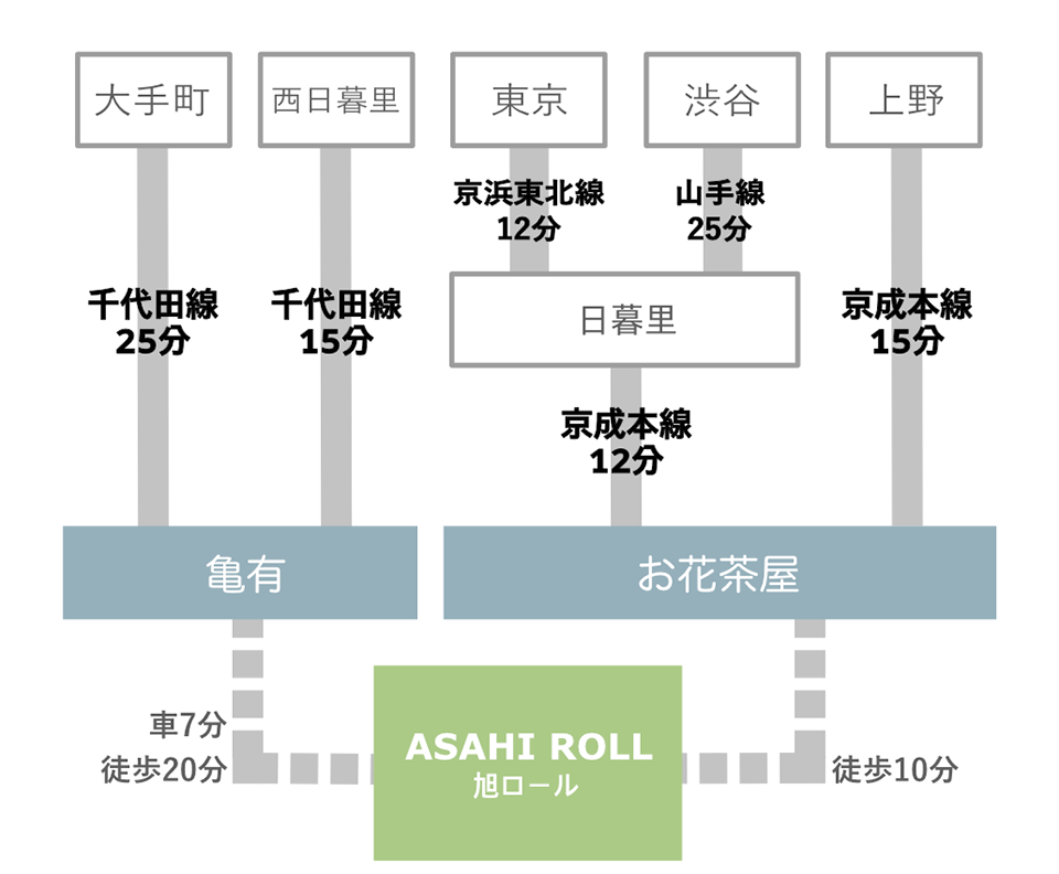 主要駅からのアクセスイメージ