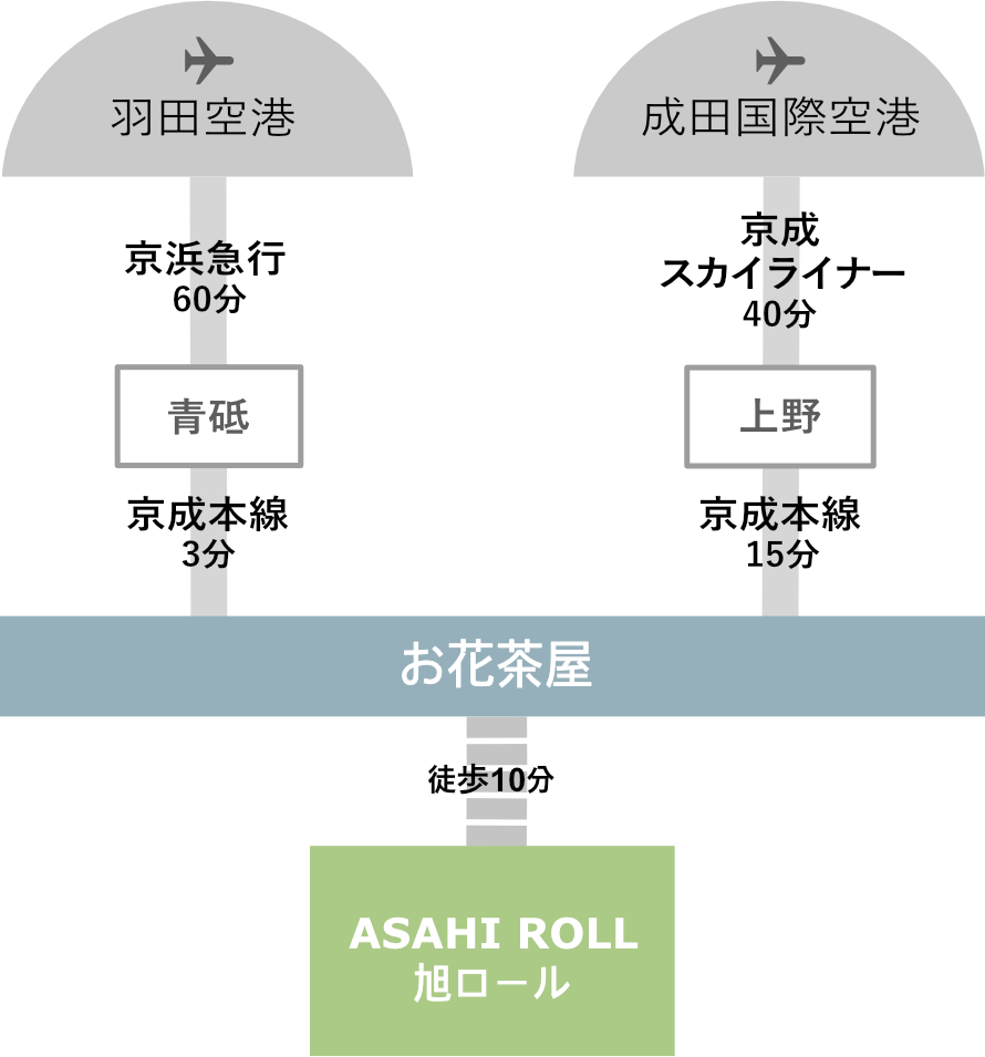 成田空港・羽田空港からのアクセスイメージ