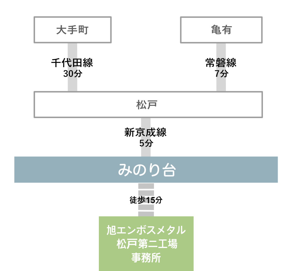 大手町・亀有からのアクセスイメージ