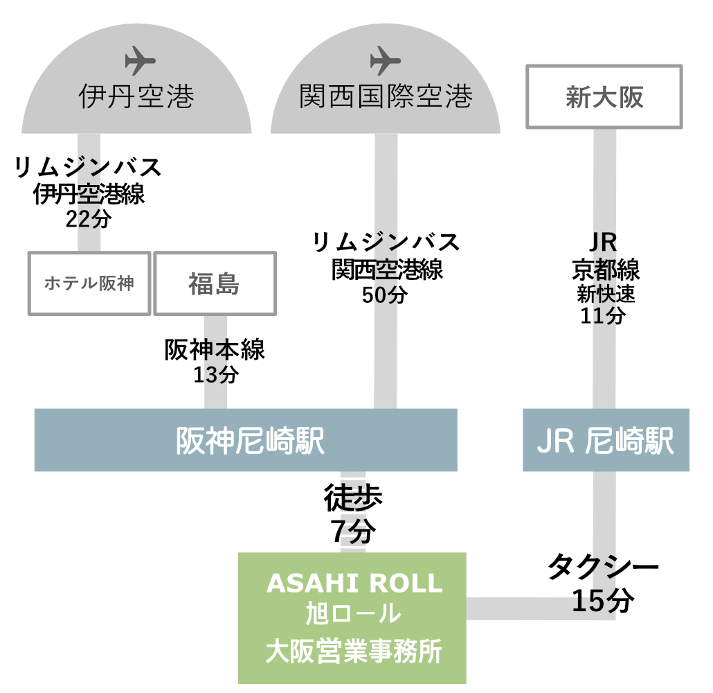 伊丹空港・関西国際空港・主要駅からのアクセスイメージ