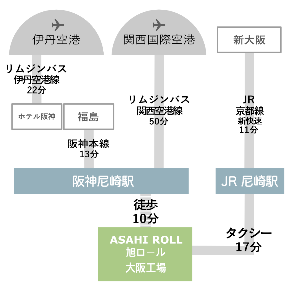 伊丹空港・関西国際空港・主要駅からのアクセスイメージ